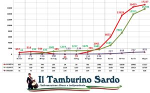 coronavirus sardegna positivi guariti