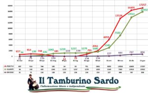 coronavirus sardegna 11 gennaio positivi guariti