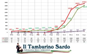 coronavirus sardegna positivi guariti