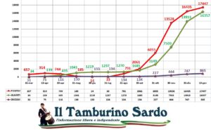 coronavirus sardegna positivi guariti