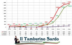 coronavirus sardegna positivi guariti