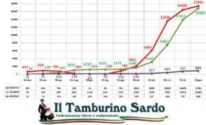 coronavirus sardegna positivi guariti
