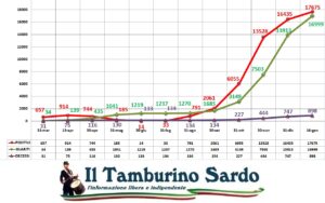 coronavirus sardegna positivi guariti