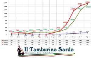 coronavirus sardegna positivi guariti