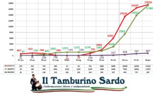 coronavirus sardegna positivi guariti