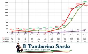 coronavirus sardegna positivi guariti