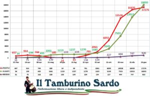 coronavirus sardegna positivi guariti