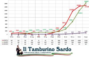 coronavirus sardegna positivi guariti
