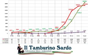 coronavirus sardegna positivi guariti