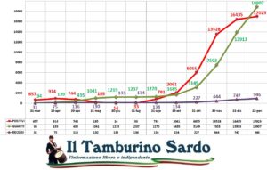 coronavirus sardegna positivi guariti