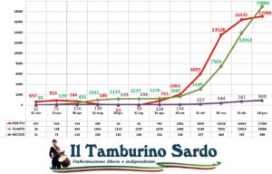 coronavirus sardegna positivi guariti