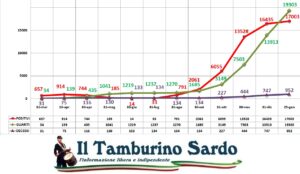 coronavirus sardegna positivi guariti