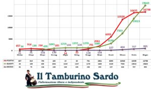 coronavirus sardegna positivi guariti