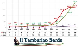 coronavirus sardegna positivi guariti