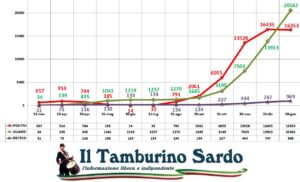coronavirus sardegna positivi guariti