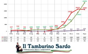 coronavirus sardegna positivi guariti