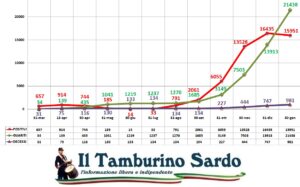 coronavirus sardegna positivi guariti