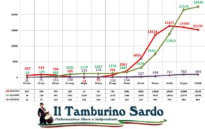 coronavirus sardegna positivi guariti