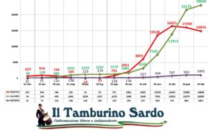coronavirus sardegna positivi guariti