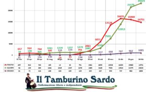 coronavirus sardegna positivi guariti