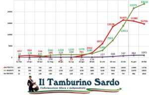 coronavirus sardegna positivi guariti