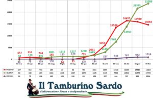 coronavirus sardegna positivi guariti