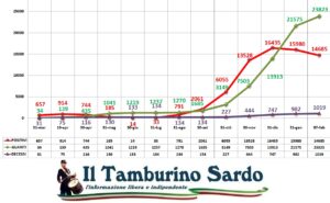 coronavirus sardegna positivi guariti