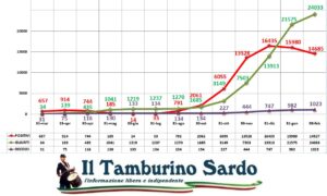 coronavirus sardegna positivi guariti