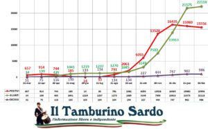 coronavirus sardegna positivi guariti
