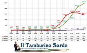 coronavirus sardegna positivi guariti