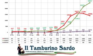 coronavirus sardegna positivi guariti