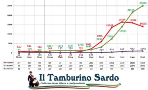 coronavirus sardegna positivi guariti