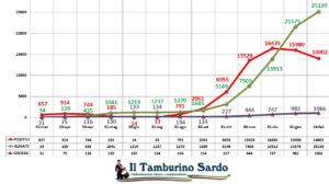 coronavirus sardegna positivi guariti