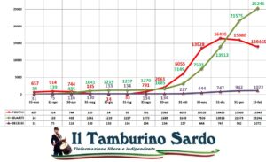 coronavirus sardegna positivi guariti