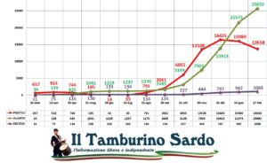coronavirus sardegna positivi guariti