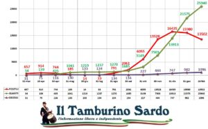 coronavirus sardegna positivi guariti