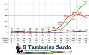coronavirus sardegna positivi guariti