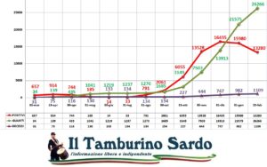 coronavirus sardegna positivi guariti