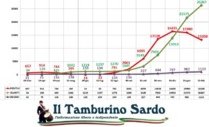 coronavirus sardegna positivi guariti