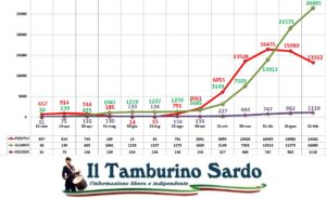 coronavirus sardegna positivi guariti