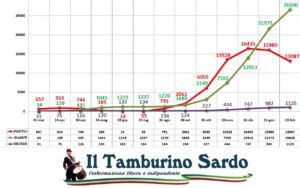 coronavirus sardegna positivi guariti