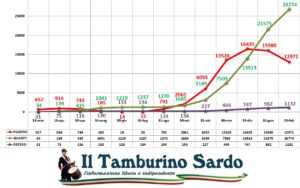 coronavirus sardegna positivi guariti