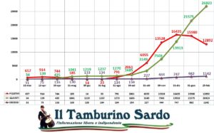 coronavirus sardegna positivi guariti