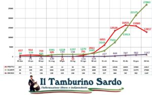 coronavirus sardegna positivi guariti