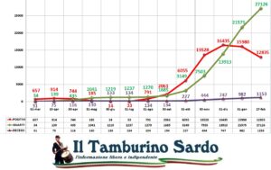 coronavirus sardegna positivi guariti