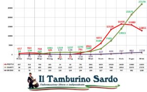 coronavirus sardegna positivi guariti