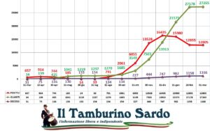 coronavirus sardegna positivi guariti