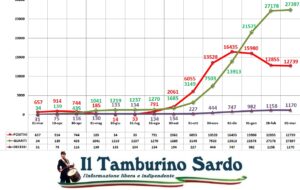 coronavirus sardegna positivi guariti