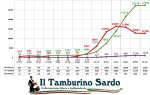 coronavirus sardegna positivi guariti