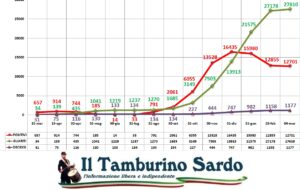 coronavirus sardegna positivi guariti